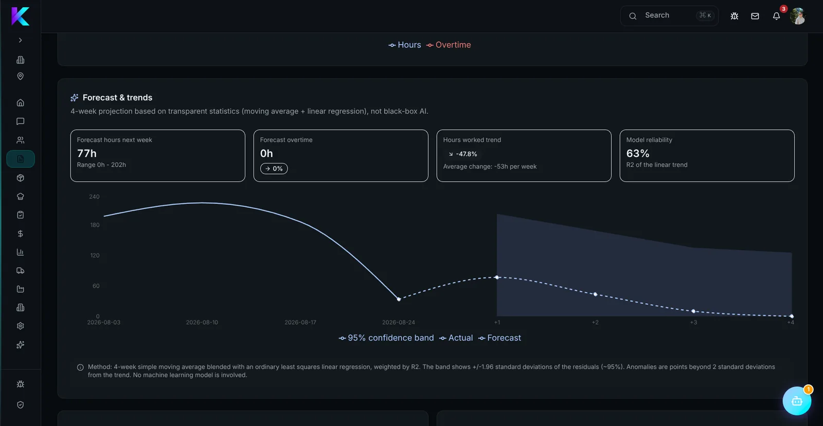 Analisi HR di Klyra con proiezione delle ore di lavoro nelle prossime settimane
